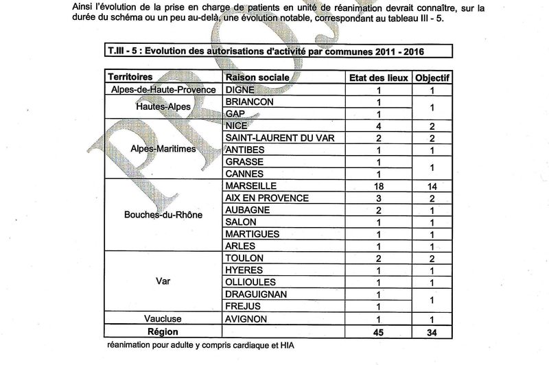 Evolution du nombre de services de réanimation en PACA projet SROS ARS