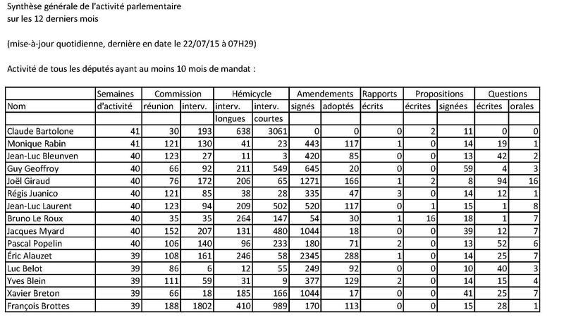 Classement députés 220715