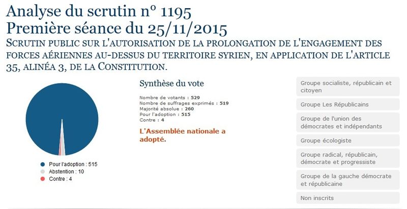 Analyse scrutin forces aériennes françaises en Syrie 251115