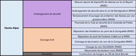 Investisst réseau routier 05 le 240616