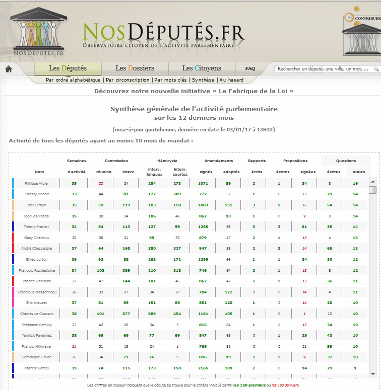 Synthèse  générale 2016 nosdeputes.fr 030117